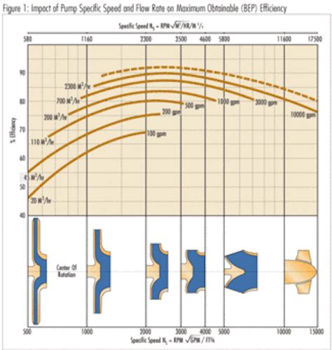 dimensionless specific speed of centrifugal pump|suction specific speed diagram.